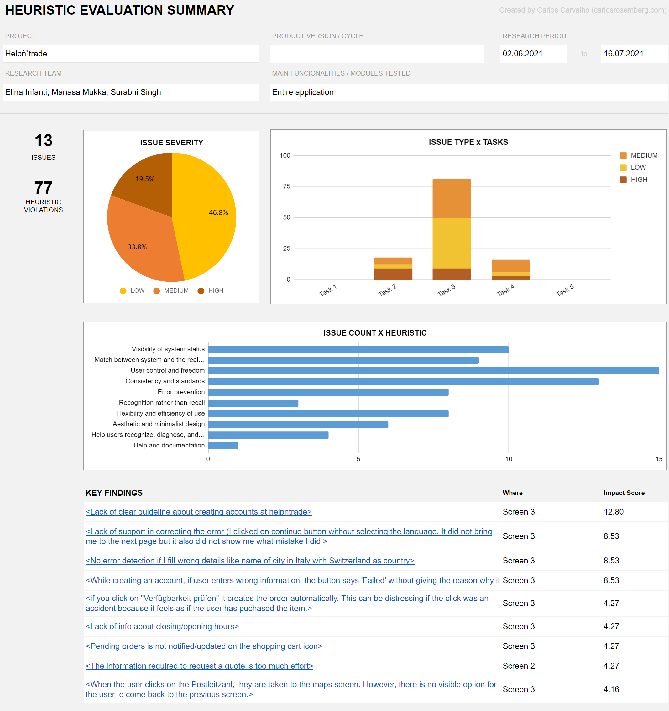 Heuristic evaluation of the Help'n'Trade app.